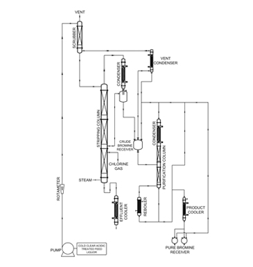 Bromine Recovery Plant