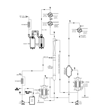 HCL Gas Generation Unit Cacl Route