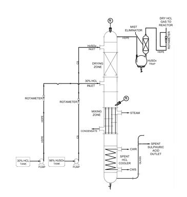 HCL Gas Generation Unit Sulphuric